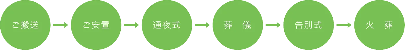 ご搬送 > ご安置 > 通夜式 > 葬儀 > 告別式 > 火葬