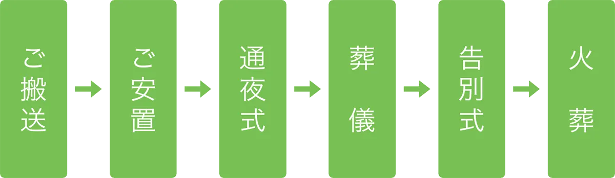 ご搬送 > ご安置 > 通夜式 > 葬儀 > 告別式 > 火葬