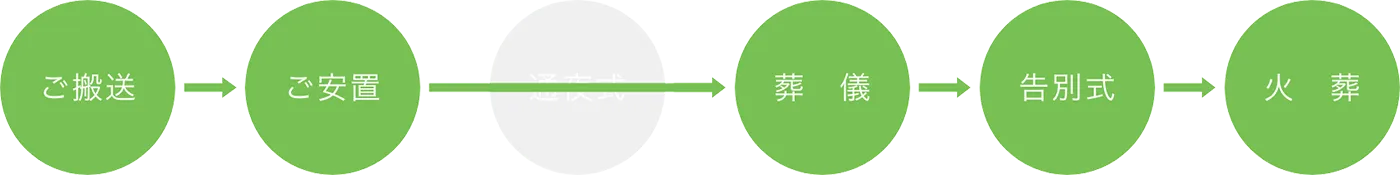 ご搬送 > ご安置 > 葬儀 > 告別式 > 火葬